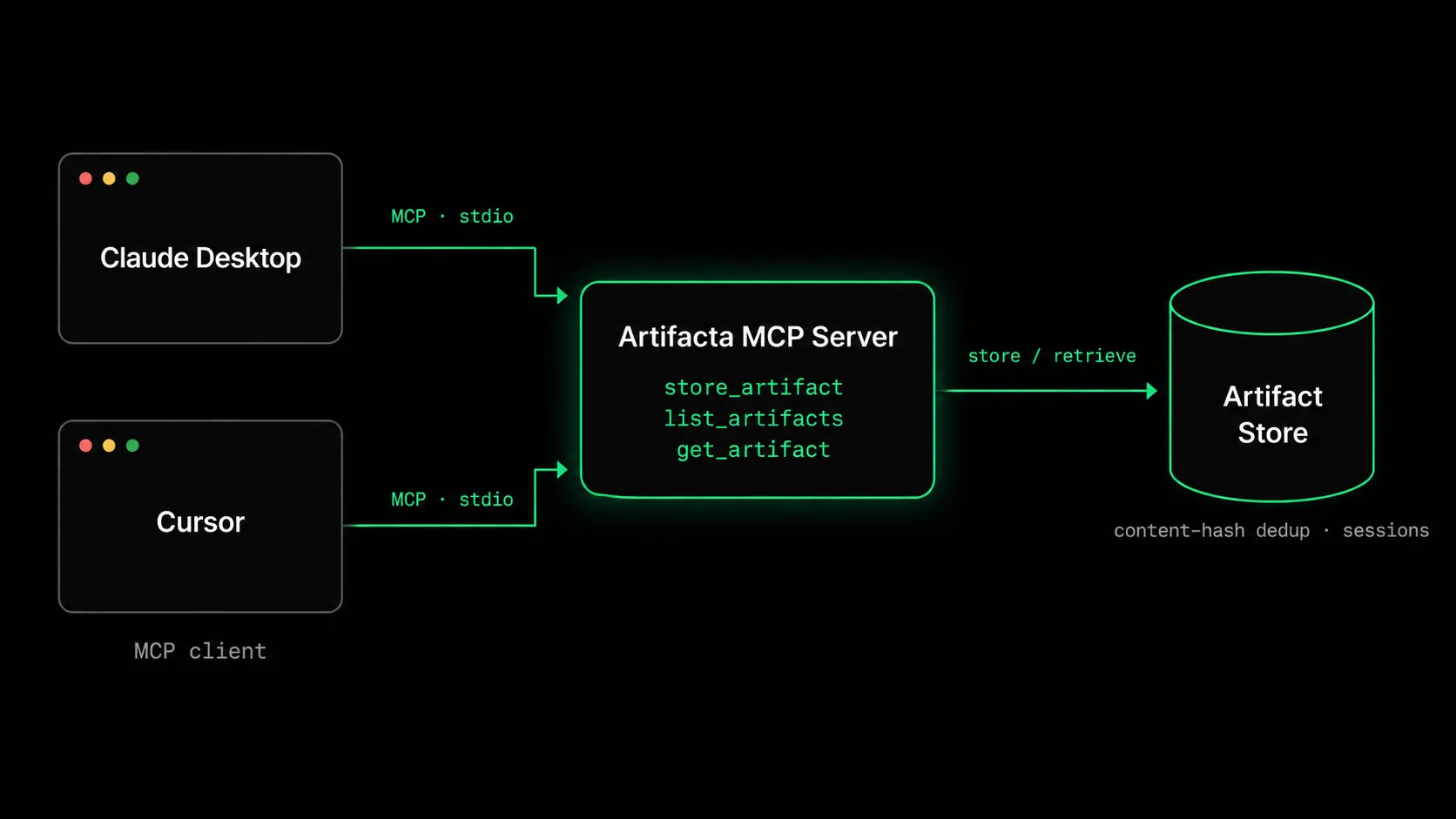 Architecture diagram of the Artifacta MCP server connecting Claude Desktop and Cursor to a persistent, content-addressable artifact store via Model Context Protocol