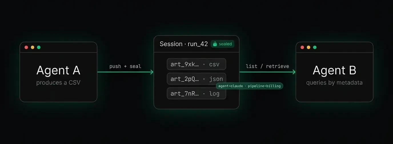 Diagram of a multi-agent pipeline where Agent A seals an Artifacta session and Agent B retrieves its artifacts by metadata, replacing ad-hoc file passing with session-aware artifact storage